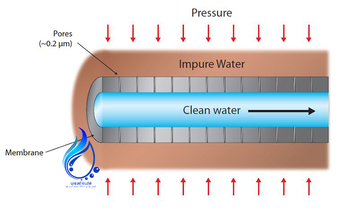 اسمز معکوس یا همان RO یکی از روش‌های مدرن تصفیه آب است	 