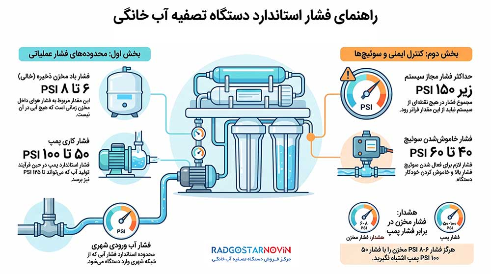 فشار استاندارد دستگاه تصفیه آب خانگی