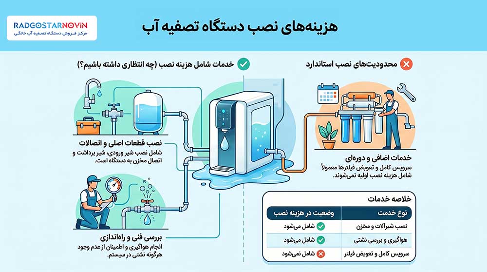 هزینه نصب دستگاه تصفیه آب