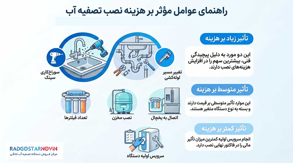 چه عواملی روی هزینه نصب دستگاه تصفیه آب تأثیر میگذارند؟