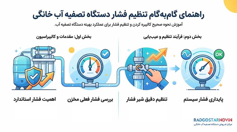 آموزش نحوه تنظیم فشار دستگاه تصفیه آب خانگی