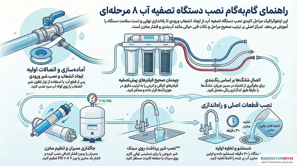 آموزش نصب دستگاه تصفیه آب ۸ مرحلهای مرحله به مرحله