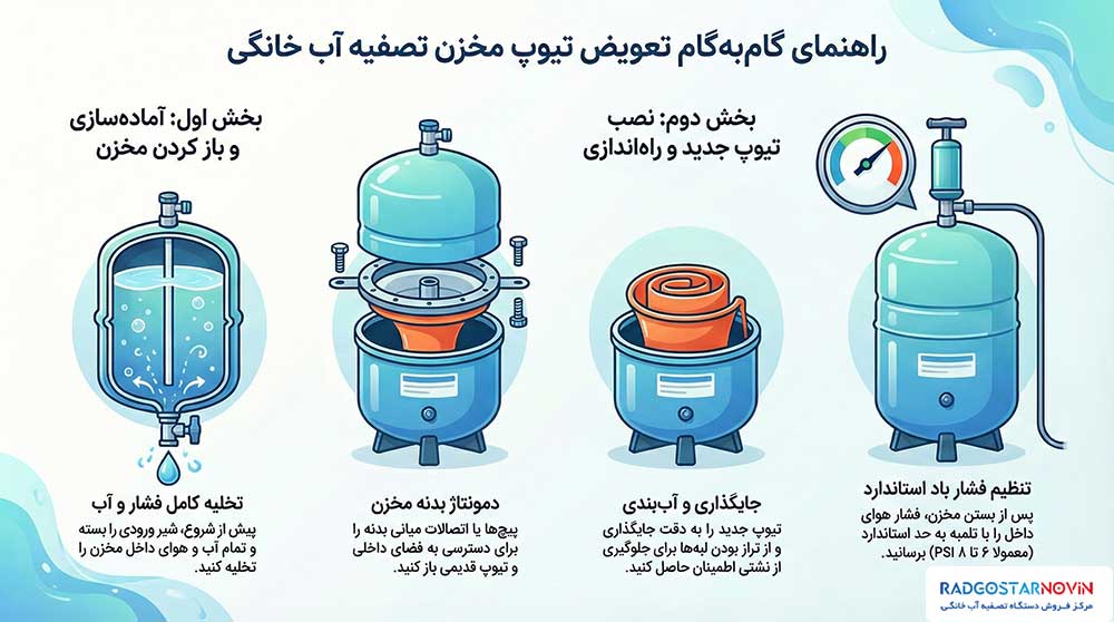 مراحل گام به گام تعویض تیوپ مخزن تصفیه آب خانگی