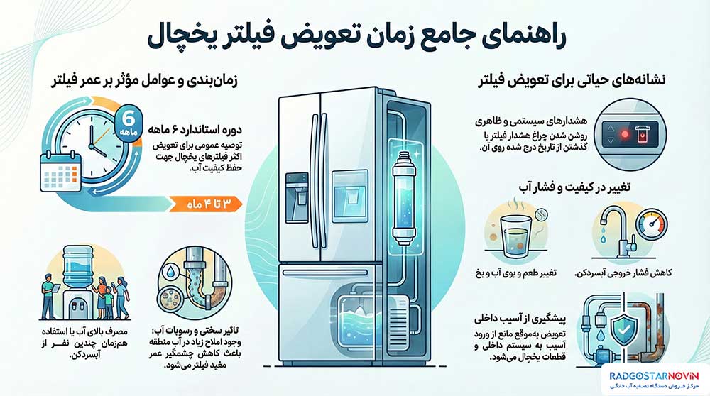 زمان تعویض فیلترهای یخچال