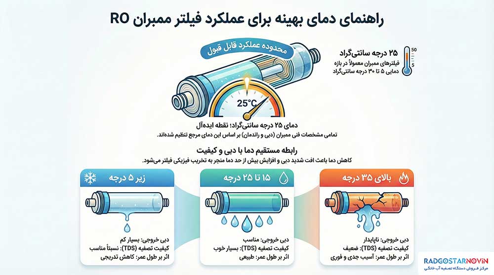 بهترین دمای آب برای فیلتر ممبران RO چقدر است؟