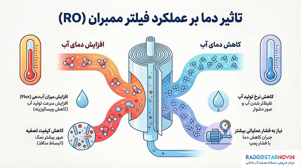 دمای مناسب آب در دستگاه تصفیه آب خانگی