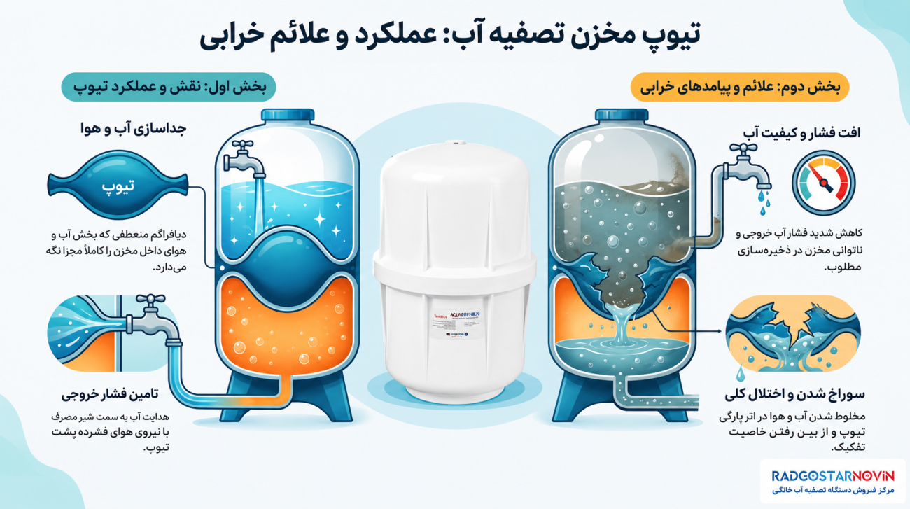 تعویض تیوپ مخزن تصفیه آب خانگی