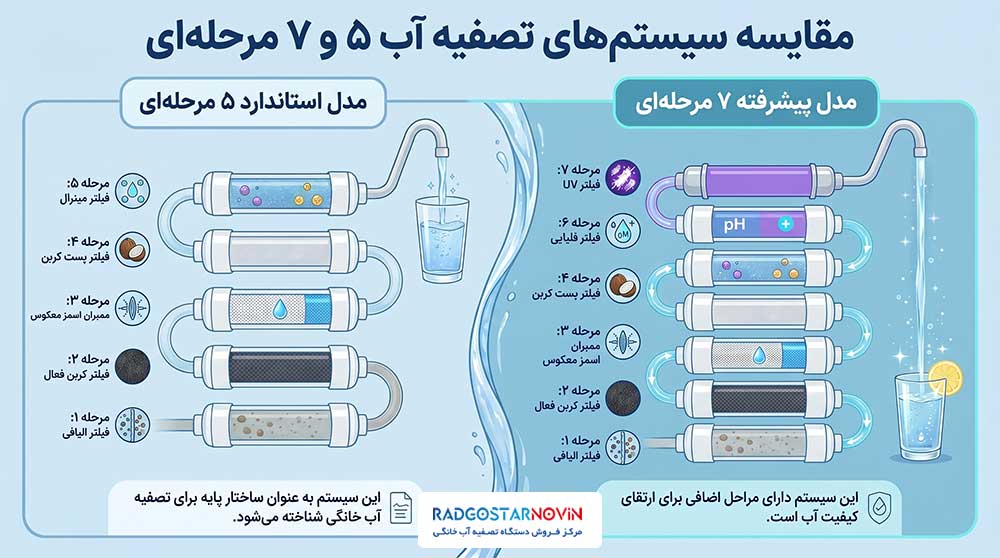 تفاوت دستگاه تصفیه آب ۵ و ۷ مرحله ای
