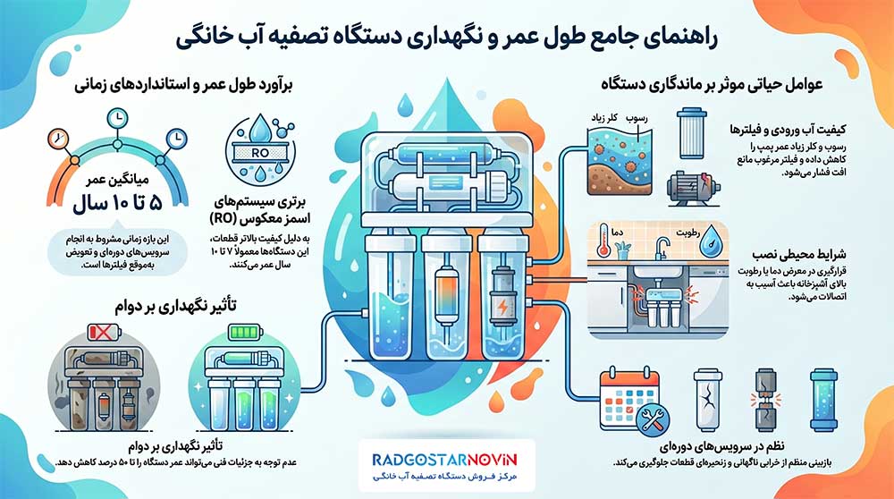 عوامل تاثیرگذار بر طول عمر دستگاه تصفیه آب