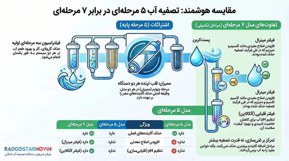 مقایسه دستگاه تصفیه آب ۵ و ۷ مرحله ای