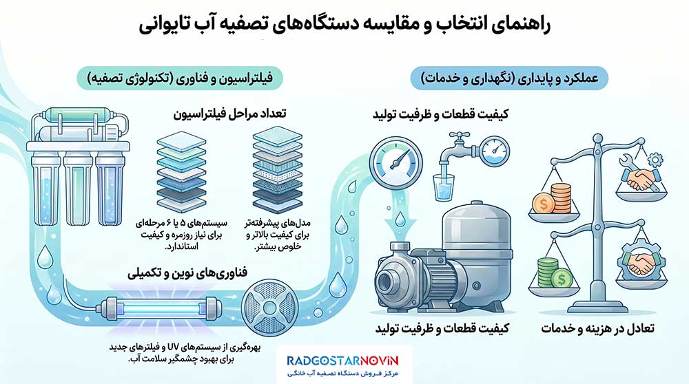 نکات خرید آب تصفیه کن خانگی تایوانی