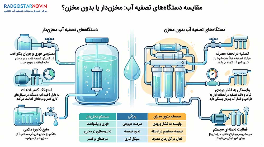 دستگاه تصفیه آب خانگی مخزندار یا بدون مخزن؟
