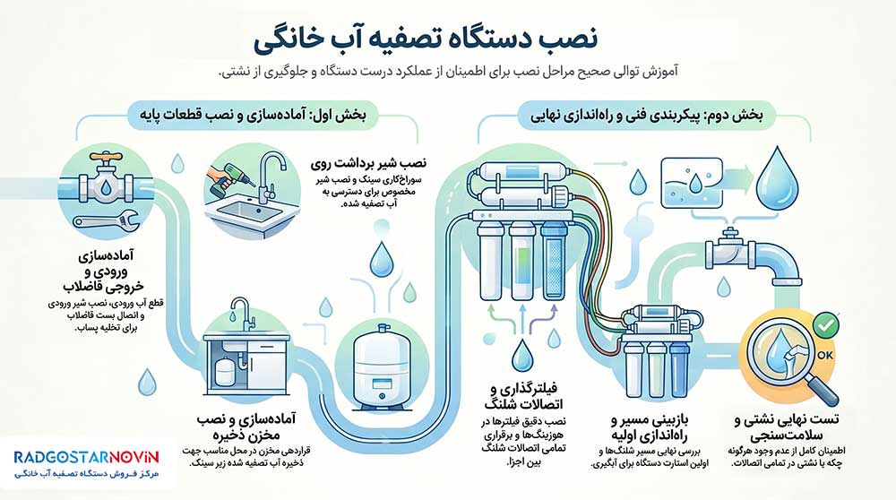نحوه نصب دستگاه تصفیه آب خانگی
