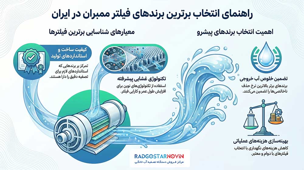 نکات مهم انتخاب بهترین برند فیلتر ممبران