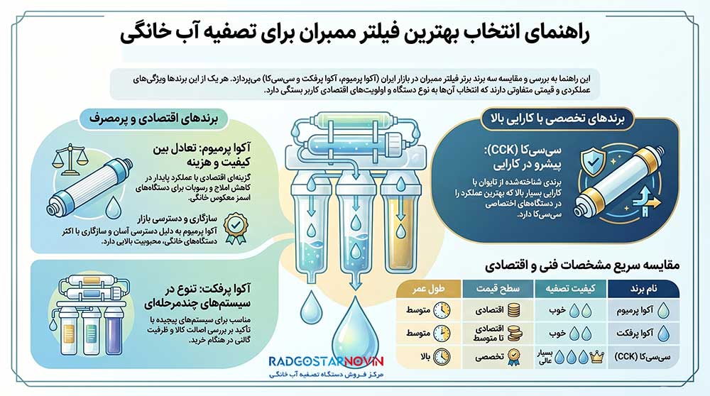 بهترین فیلتر ممبران
