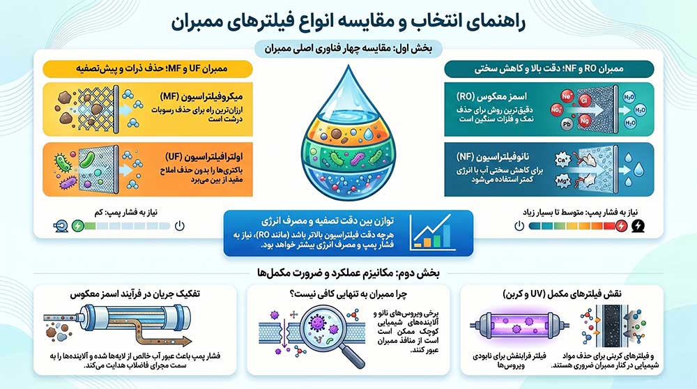 انواع فیلتر ممبران