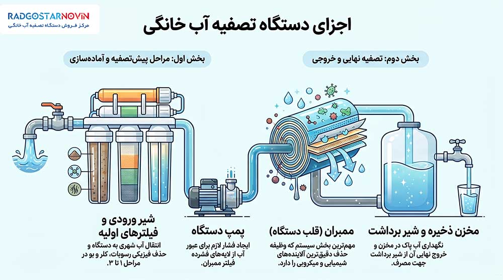 آشنایی با قطعات دستگاه تصفیه آب