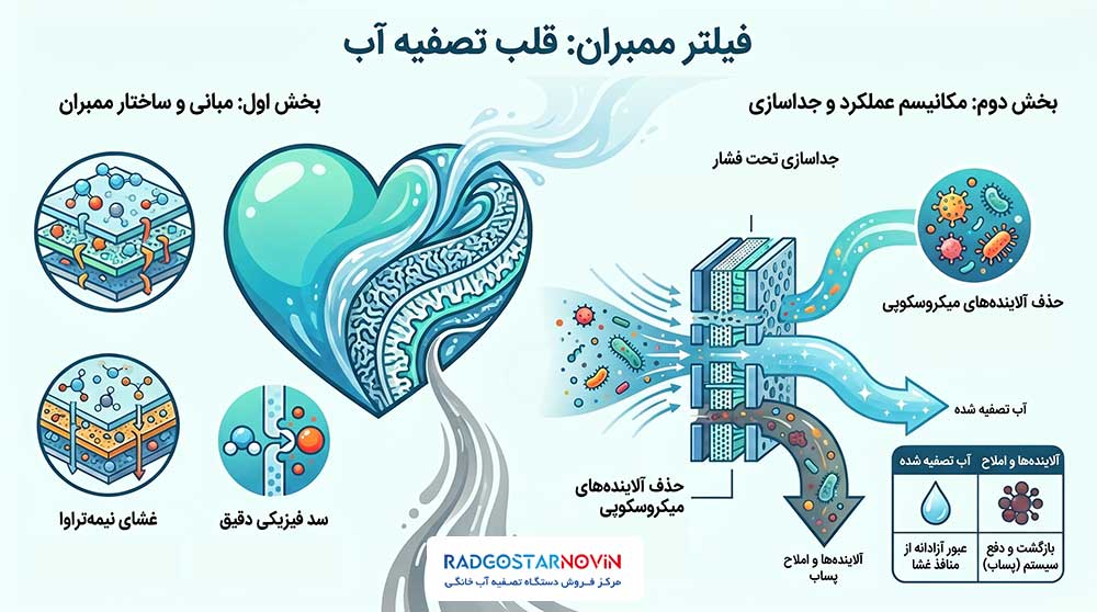 اجزای فیلتر ممبران