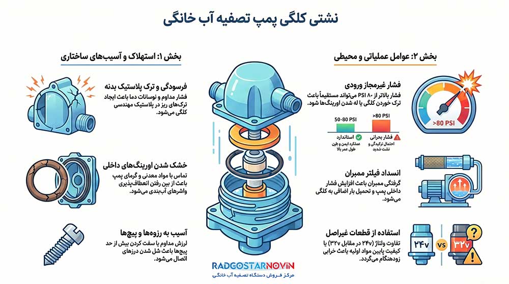 ۷ علت اصلی نشتی کلگی پمپ تصفیه آب خانگی