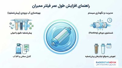 عوامل مؤثر بر عمر فیلتر ممبران