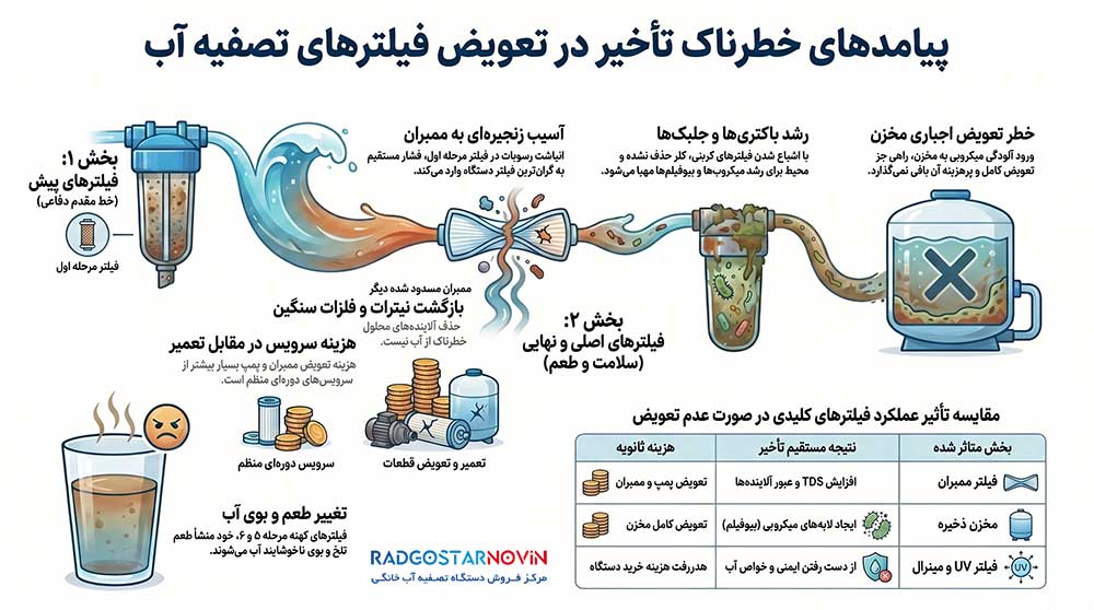 عوارض عوض نکردن فیلتر تصفیه آب به تفکیک هر مرحله