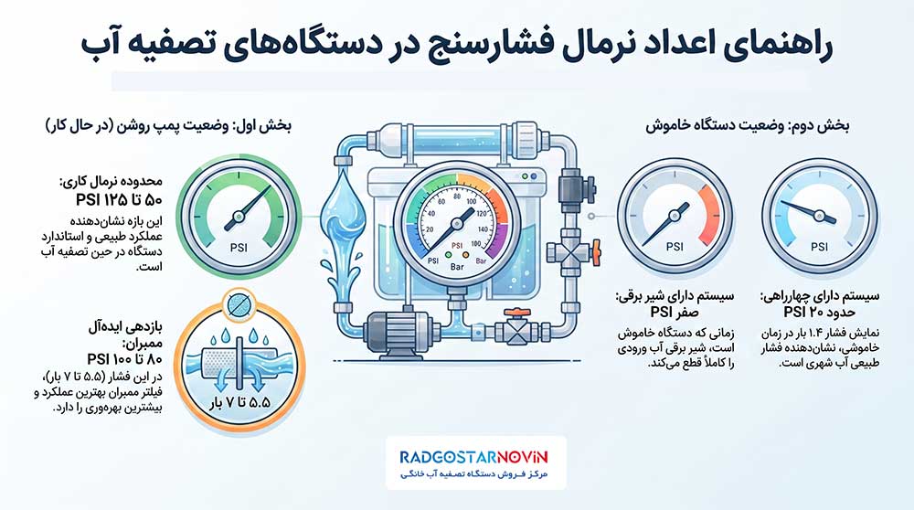 عدد نرمال فشار سنج دستگاه تصفیه آب چند است؟