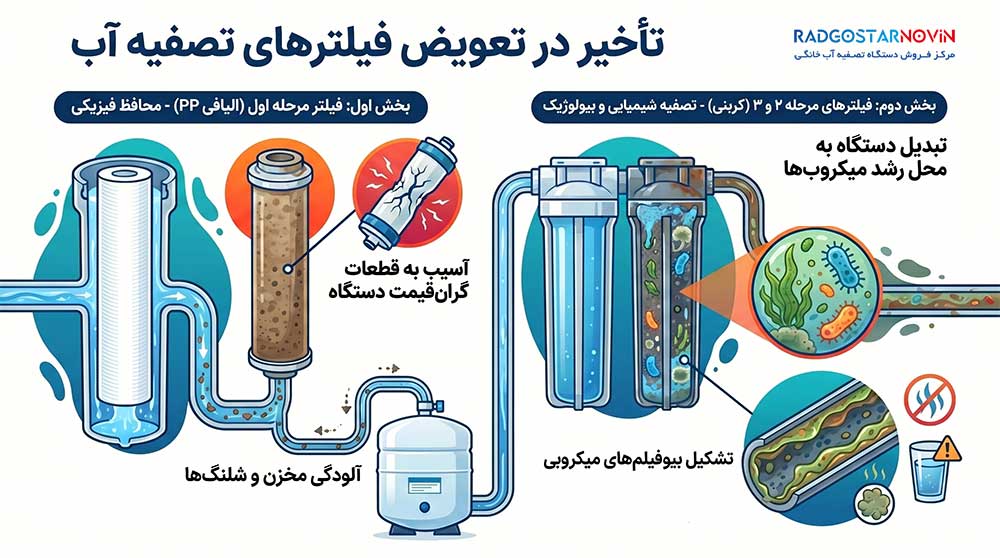 عوارض عوض نکردن فیلتر دستگاه تصفیه آب