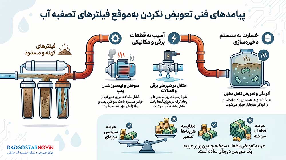 عوارض عوض نکردن فیلتر تصفیه آب روی اجزای دستگاه