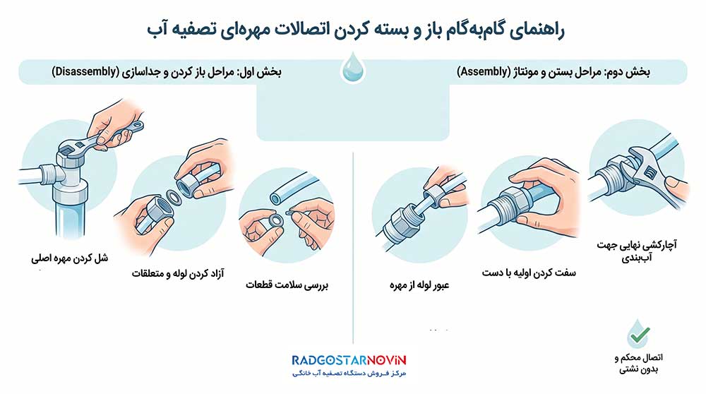آموزش باز و بسته کردن اتصالات مهره‌ای دستگاه تصفیه آب