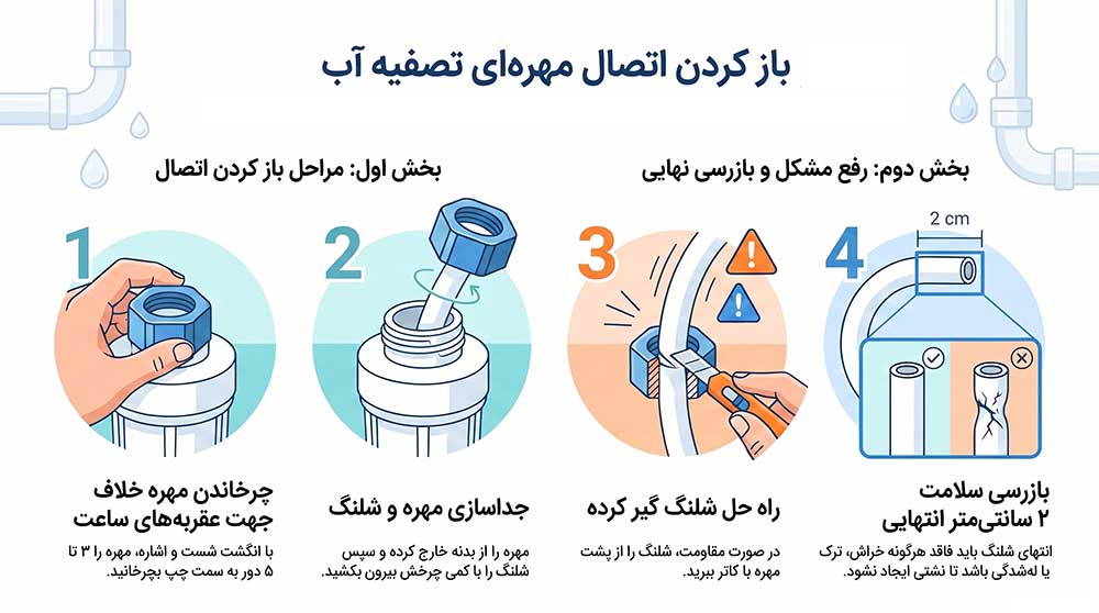 آموزش گام‌به‌گام باز کردن اتصال مهره‌ای تصفیه آب