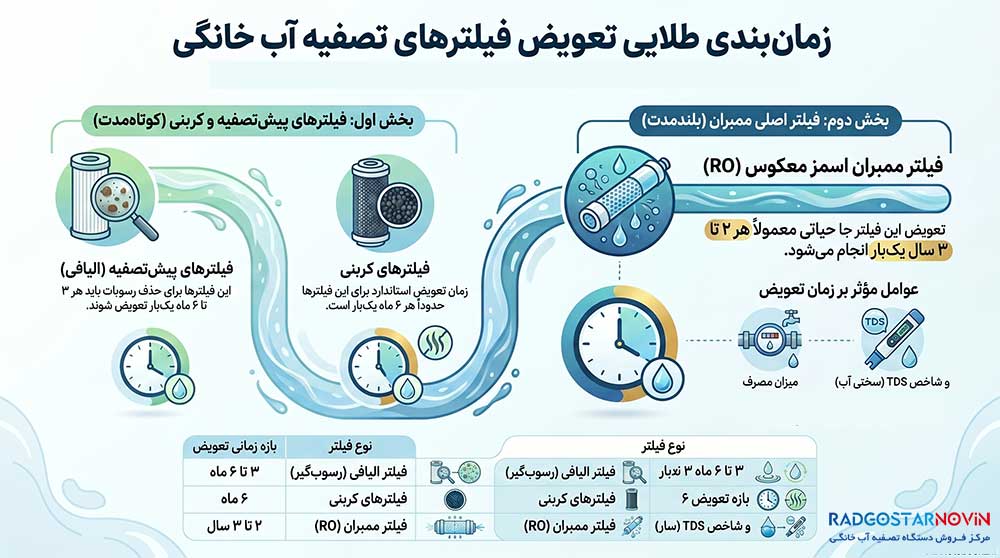 فیلتر تصفیه آب هر چند وقت یکبار باید عوض شود