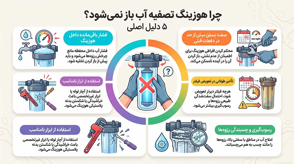 چرا هوزینگ فیلتر تصفیه آب باز نمیشود؟