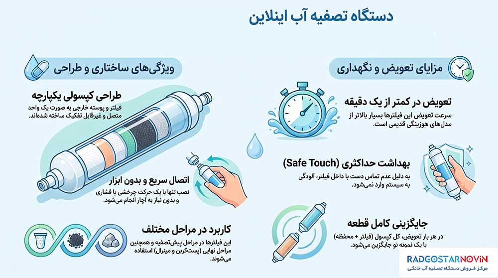دستگاه تصفیه آب اینلاین