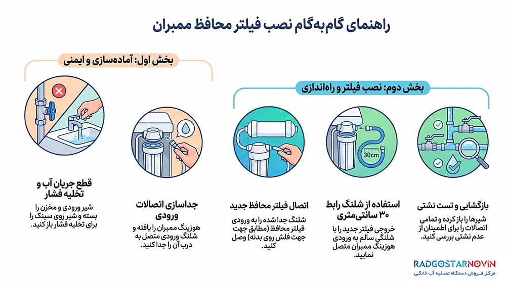 روش نصب فیلتر محافظ ممبران