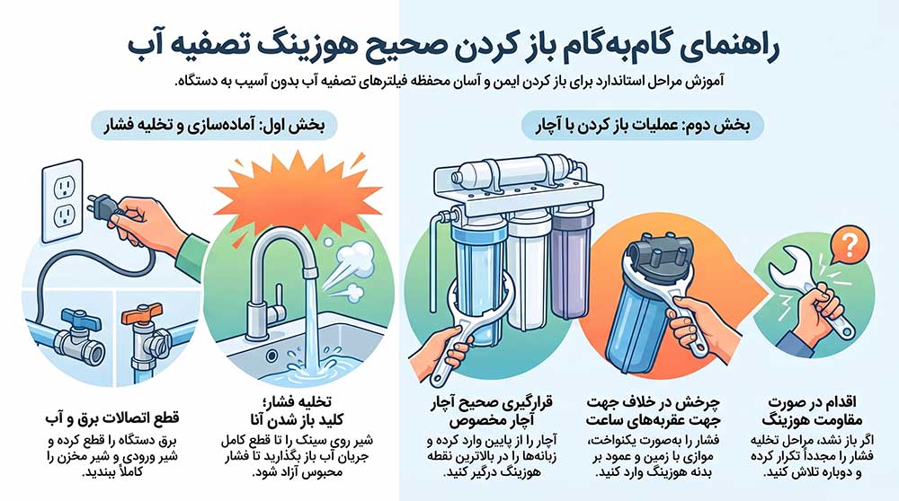 روش صحیح باز کردن هوزینگ