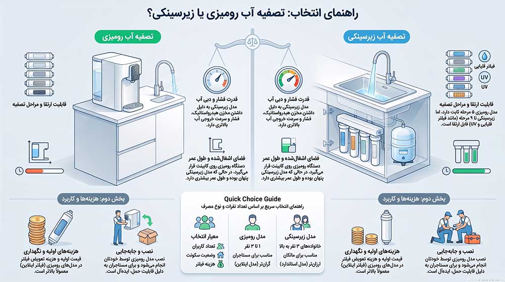 مقایسه کامل دستگاه تصفیه آب زیر سینکی و روزمیزی