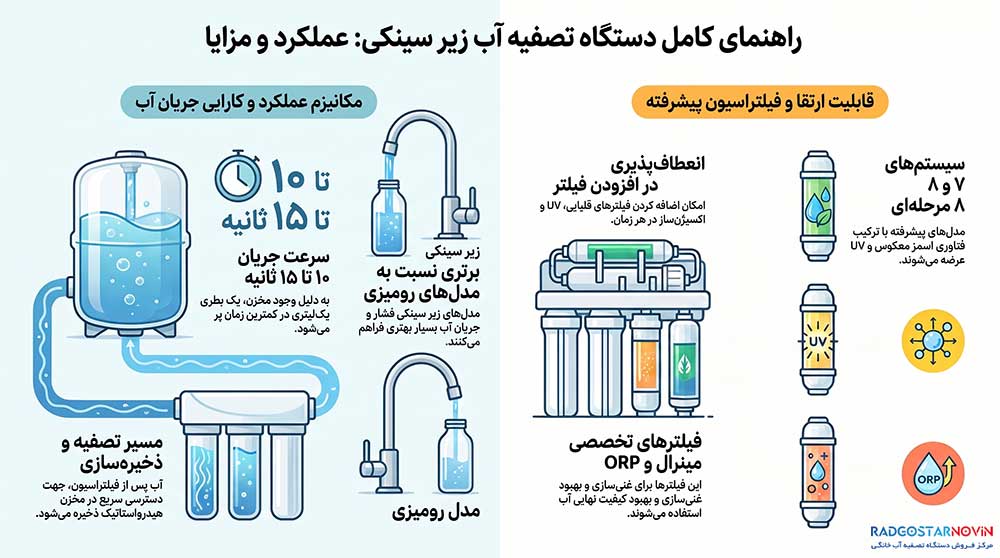 دستگاه تصفیه آب زیر سینکی چیست و چطور کار میکند؟