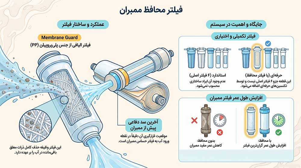 فیلتر محافظ ممبران چیست؟