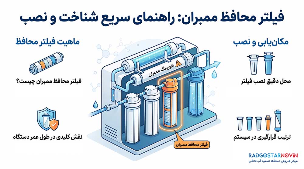 فیلتر محافظ ممبران چیست؟ کجا نصب می‌شود؟