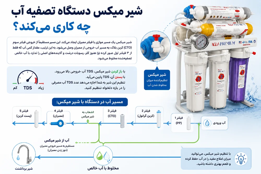 شیر میکس دستگاه تصفیه آب چه کاری میکند؟