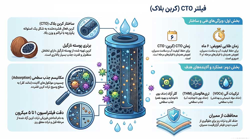 فیلتر CTO از چه چیزی ساخته شده است؟