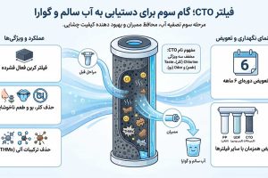 فیلتر CTO (کربن بلاک) تصفیه آب چیست؟