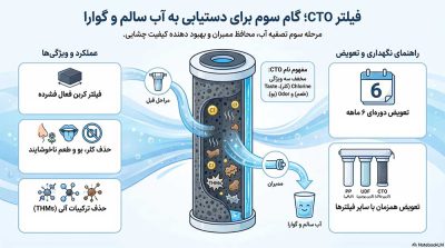 فیلتر CTO (کربن بلاک) تصفیه آب چیست؟