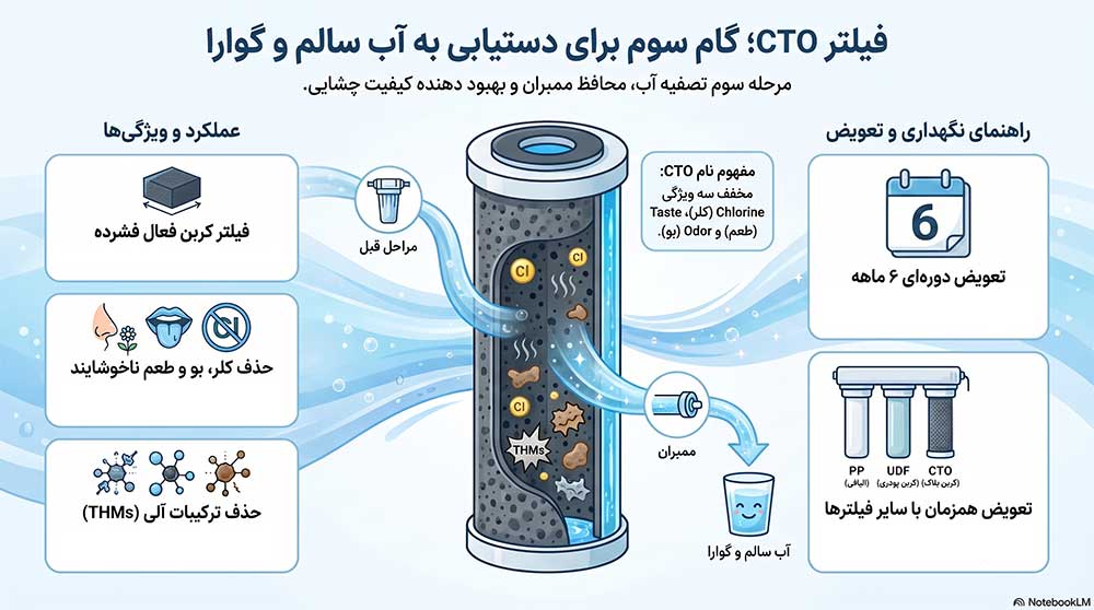 فیلتر CTO (کربن بلاک) تصفیه آب چیست؟