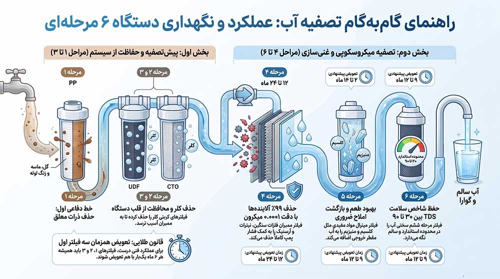 انواع فیلترهای دستگاه تصفیه آب 6 مرحله ای