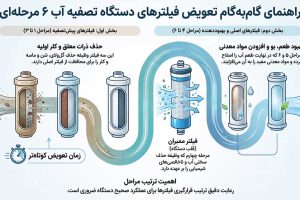 راهنمای کامل تعویض فیلترهای دستگاه تصفیه آب خانگی ۶ مرحله‌ای