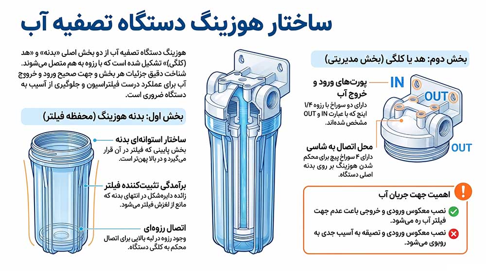 هوزینگ دستگاه تصفیه آب چیست؟