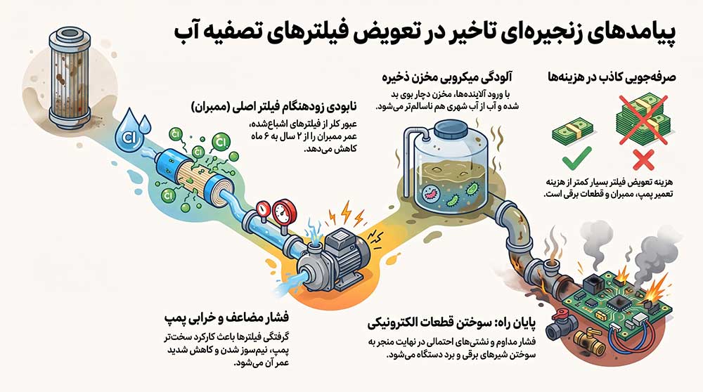 اگر فیلترها را دیر عوض کنید چه اتفاقی می‌افتد؟
