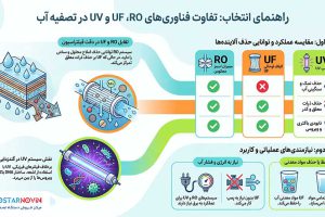 تفاوت دستگاه‌های تصفیه آب UF، RO و UV چیست؟
