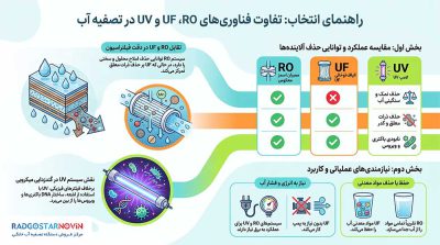 تفاوت دستگاههای تصفیه آب UF، RO و UV چیست؟